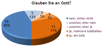 Ergebnis der Umfrage "Glauben Sie an Gott?"