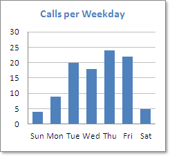 Calls per weekday