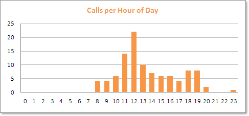 Calls per hour