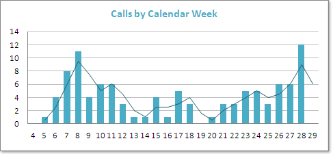 Calls per calendar week