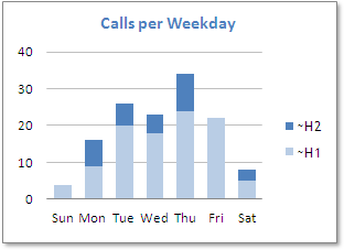 Calls per weekday