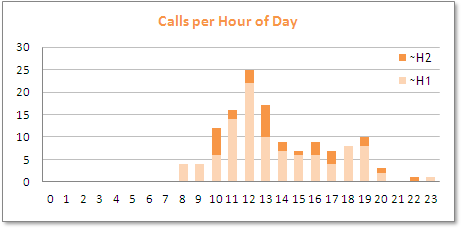 Calls per hour