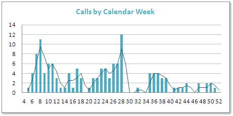 Calls per calendar week