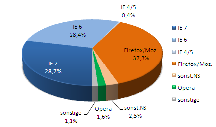 Statistik: Browser