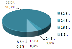 Statistik: Farbtiefe