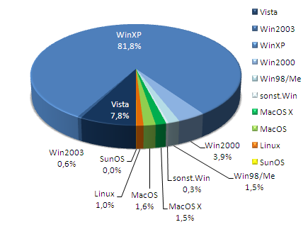 Statistik: OS