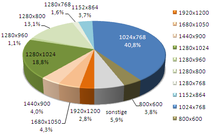 Statistik: Auflösung