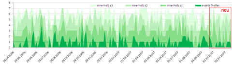 Global Scaling Treffertrend Nov.2007