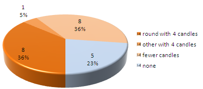 Result of advent wreath poll