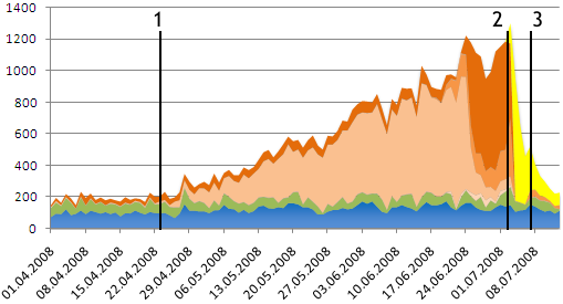 AVG LinkScanner Traffic