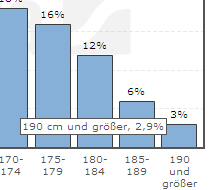 Statista Körpergröße 1