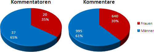 Kommentatoren