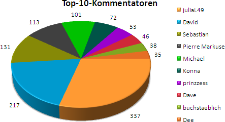 Kommentatoren-Top-10