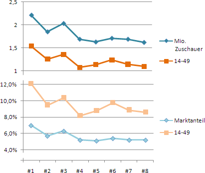 ratings