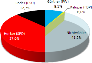 Kommunalwahlen 2014 Bürgermeister Pfaffenhofen/Ilm (vorl.)