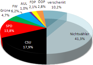 Kommunalwahlen 2014 Kreistag Pfaffenhofen/Ilm (vorl.)