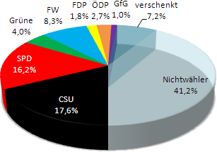 Kommunalwahlen 2014 Stadtrat Pfaffenhofen/Ilm (vorl.)