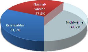 Kommunalwahlen 2014 Wähler Pfaffenhofen/Ilm