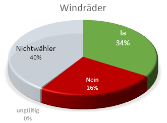 windraeder